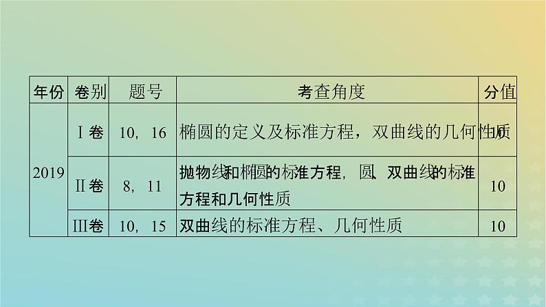 高考数学二轮复习第2篇5解析几何第2讲椭圆、双曲线、抛物线课件08