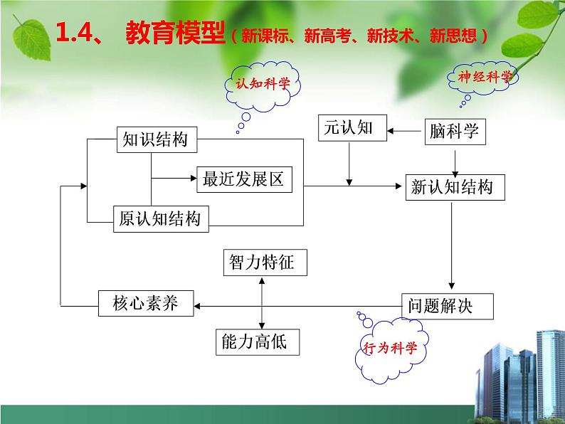 高考数学创新型试题的研究（共90张PPT）06