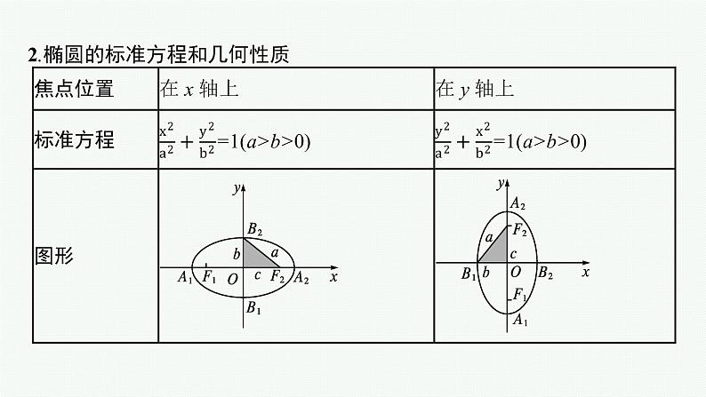 2023届高考人教B版数学一轮复习课件（适用于新高考新教材） 第八章 平面解析几何 8.6　第1课时　椭圆及几何性质第5页