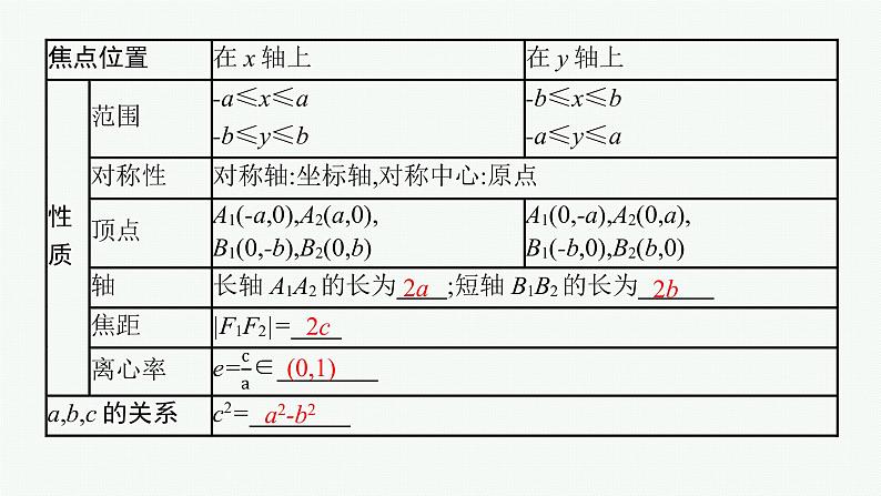 2023届高考人教B版数学一轮复习课件（适用于新高考新教材） 第八章 平面解析几何 8.6　第1课时　椭圆及几何性质第6页