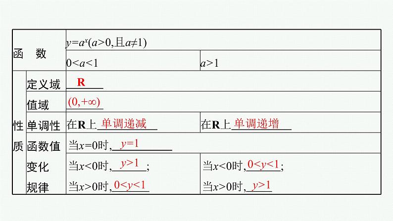 2023届高考人教B版数学一轮复习课件（适用于新高考新教材） 第二章　函数 2.5　指数与指数函数08