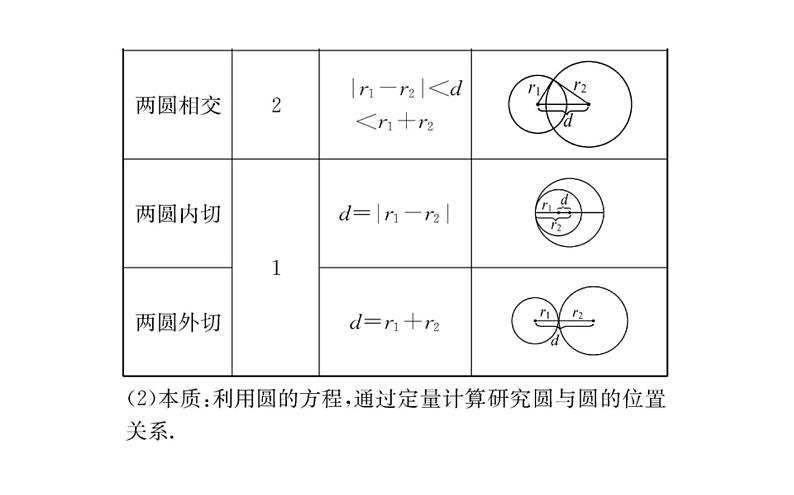 人教A版高中数学新选择性必修第一册第二章直线和圆的方程5.2圆与圆的位置关系课件03