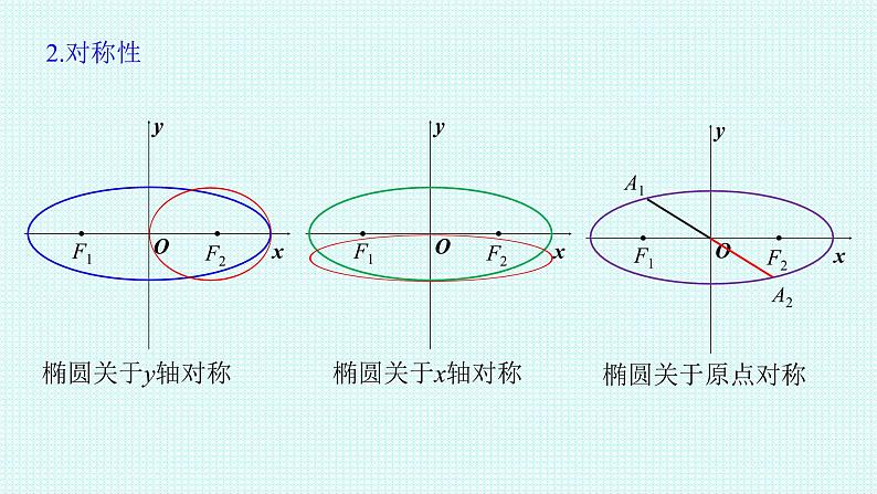 3.1.2椭圆的简单几何性质 第一课时课件-2021-2022学年高二上学期数学人教A版（2019）选择性必修第一册第5页