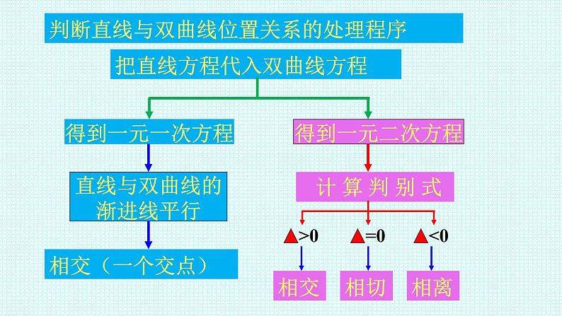 3.2.2第二课时 双曲线简单几何性质课件-2022-2023学年高二上学期数学人教A版（2019）选择性必修第一册05