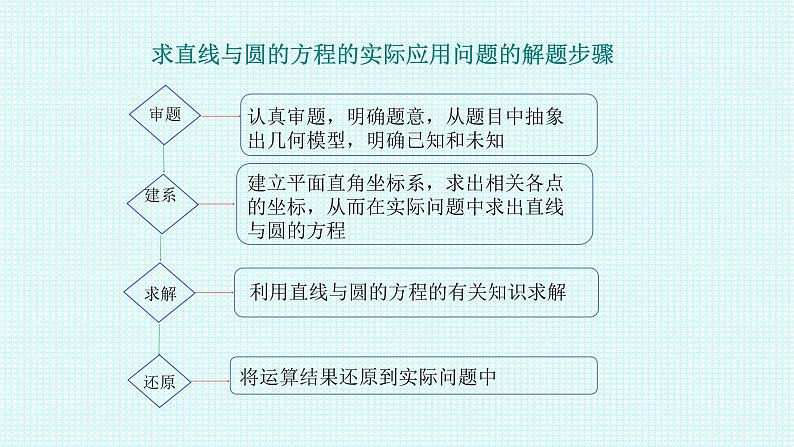 2.5.1直线和圆的位置关系 第二课时课件-2022-2023学年高二上学期数学人教A版（2019）选择性必修第一册03