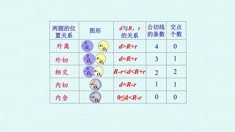 2.5.2 圆与圆的位置关系课件-2022-2023学年高二上学期数学人教A版（2019）选择性必修第一册05