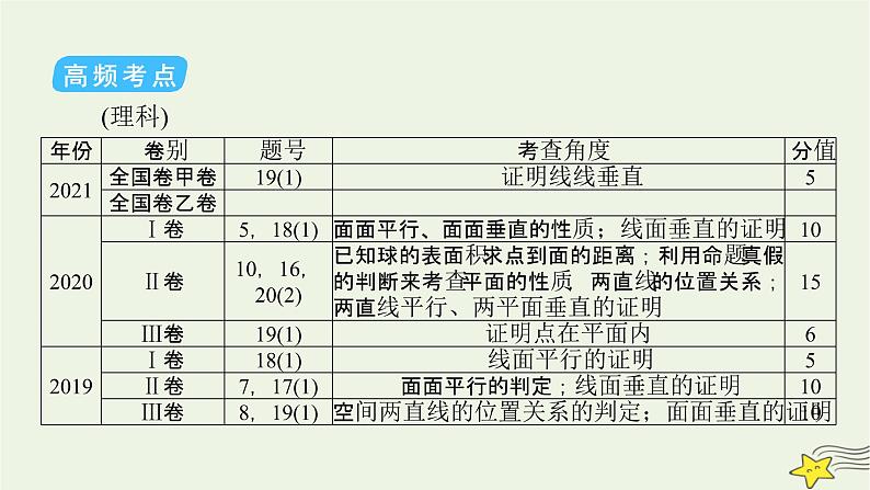 2022版高考数学二轮复习 第2篇 专题3 立体几何与空间向量 第2讲 空间点、线、面的位置关系课件第6页