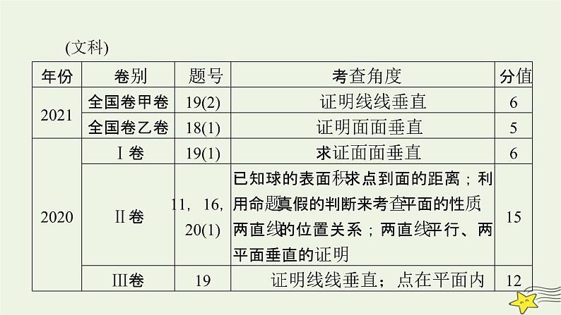 2022版高考数学二轮复习 第2篇 专题3 立体几何与空间向量 第2讲 空间点、线、面的位置关系课件第7页
