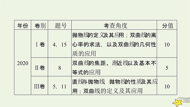 2022版高考数学二轮复习 第2篇 专题5 解析几何 第2讲 椭圆、双曲线、抛物线课件07