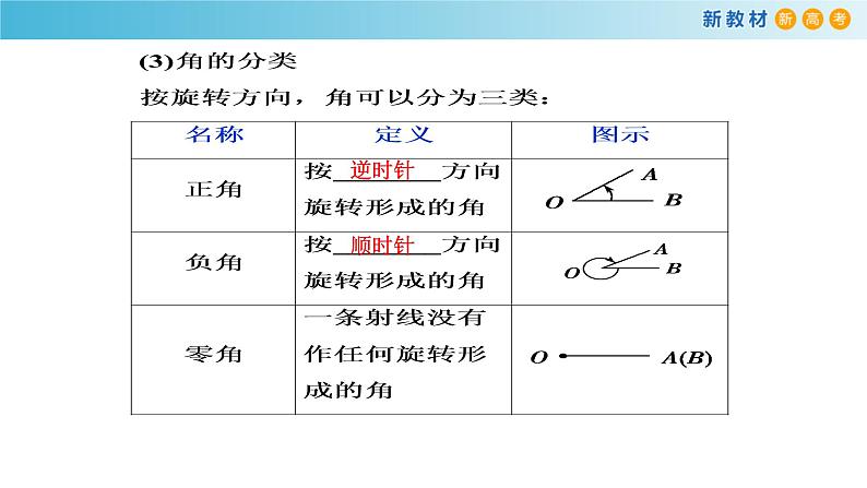 人教A版高中数学必修 第一册（2019版）《5.1 任意角和弧度制》优质课件106