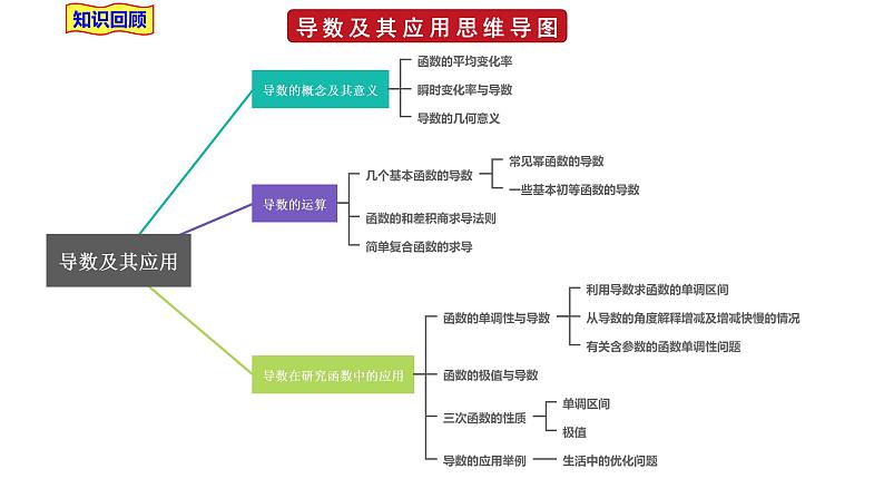 2021-2022学年高二下学期数学湘教版（2019）选择性必修第二册1.3.3三次函数的性质：单调区间和极值（1）课件第6页