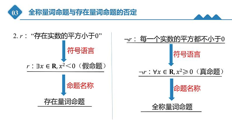 高中数学人教B版必修第一册（2019） 教学课件_ 全称量词命题与存在量词命题的否定05