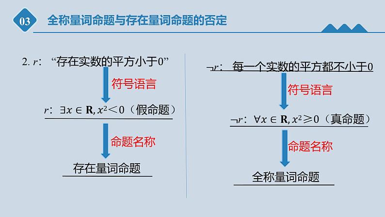 高中数学人教B版必修第一册（2019） 教学课件_全称量词命题与存在量词命题的否定3第5页