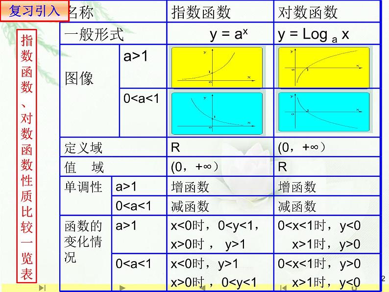 人教版高中数学新教材必修第一册课件：4.4.2对数函数及其性质02