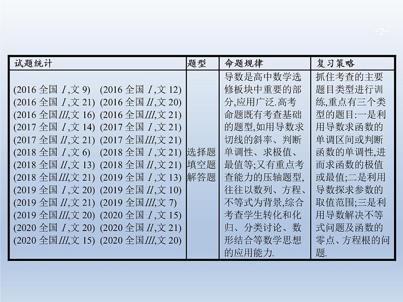 高考数学二轮复习第2部分2.3导数在函数中的应用1导数与函数的单调性极值最值课件第2页