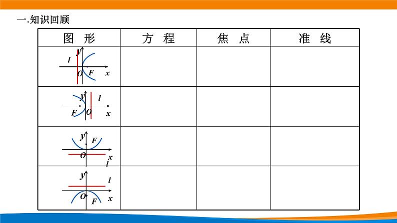 高中数学 抛物线的简单几何性质（第1课时）课件第3页