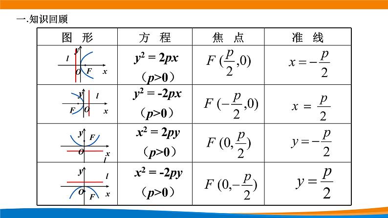 高中数学 抛物线的简单几何性质（第1课时）课件第4页