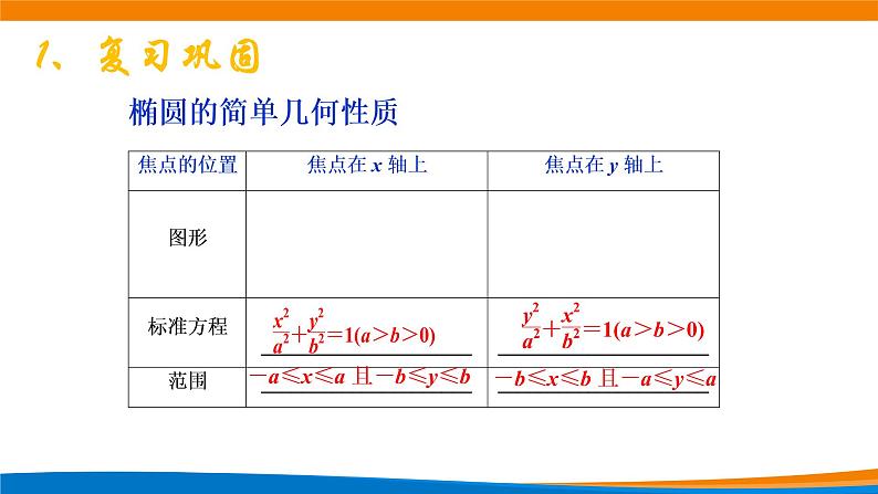 高中数学 椭圆的简单几何性质（第1课时）课件02