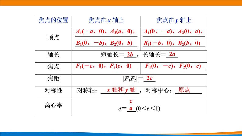 高中数学 椭圆的简单几何性质（第1课时） 课件05