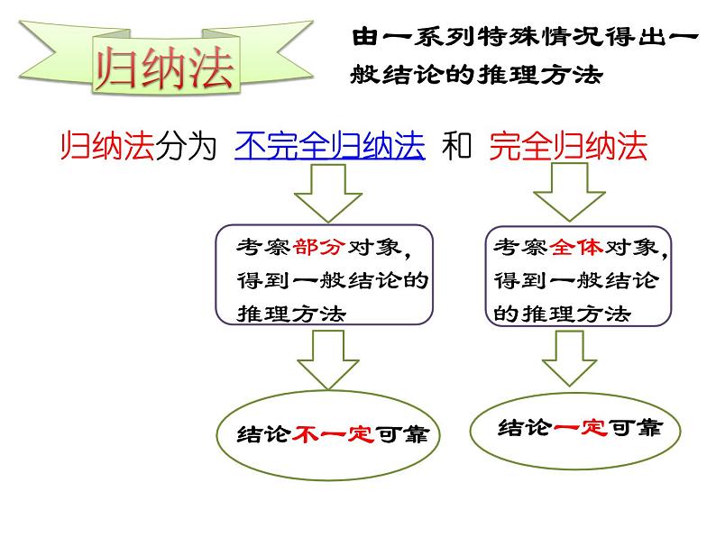 高中数学 数学归纳法教学设计 课件第2页