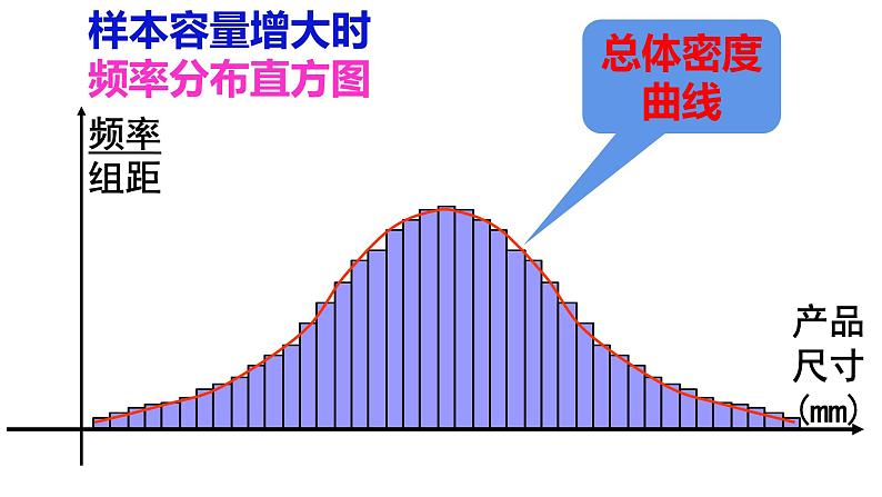 高中数学 正态分布 课件第7页