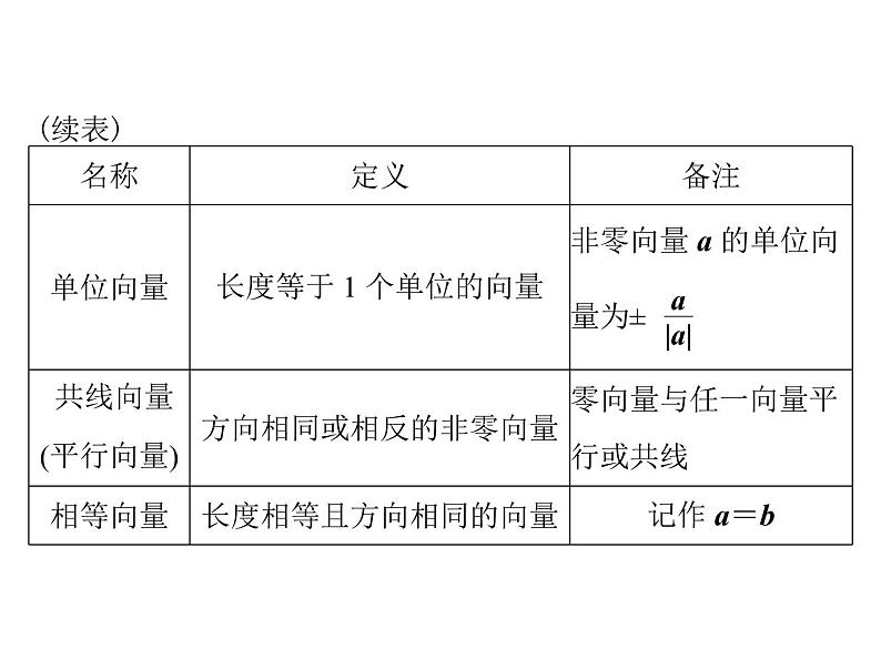 高考数学一轮复习第4章平面向量第1讲平面向量及其线性运算课件04