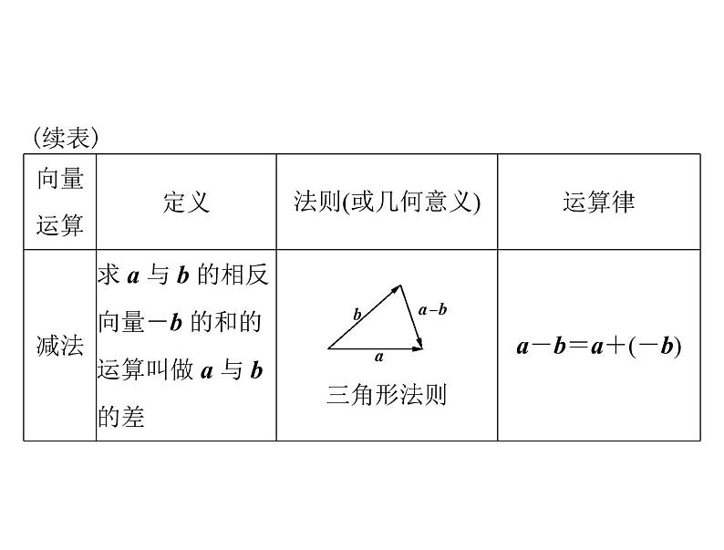 高考数学一轮复习第4章平面向量第1讲平面向量及其线性运算课件06