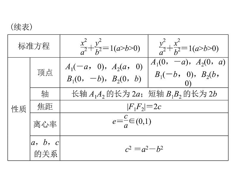 高考数学一轮复习第7章解析几何第5讲椭圆课件第5页