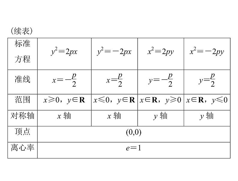 高考数学一轮复习第7章解析几何第7讲抛物线课件第5页