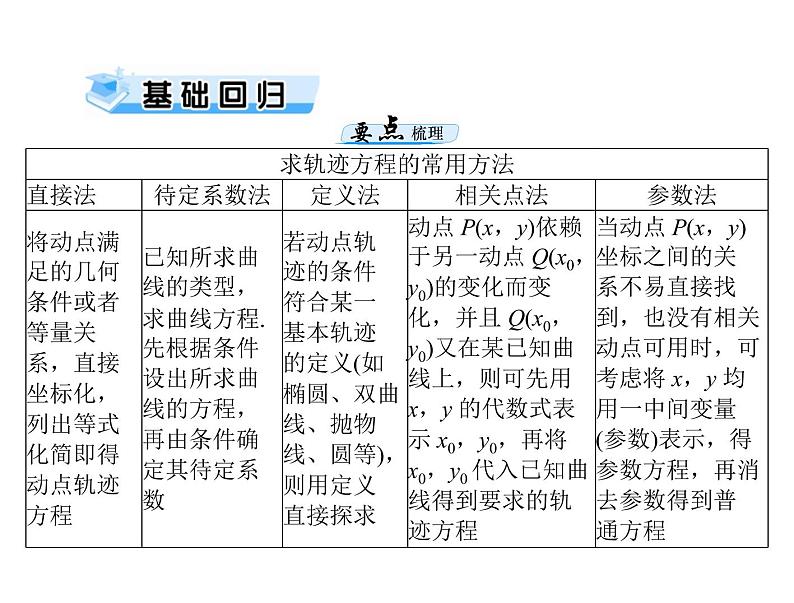 高考数学一轮复习第7章解析几何第8讲轨迹与方程课件第3页