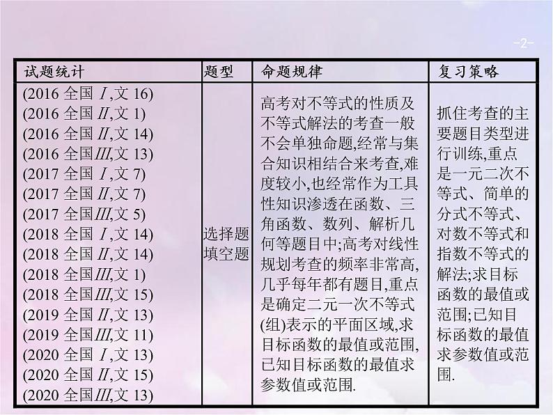 高考数学二轮复习1.2不等式线性规划课件第2页