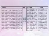 高考数学二轮复习2.3导数在函数中的应用1导数与函数的单调性极值最值课件