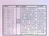 高考数学二轮复习4.1等差数列与等比数列课件