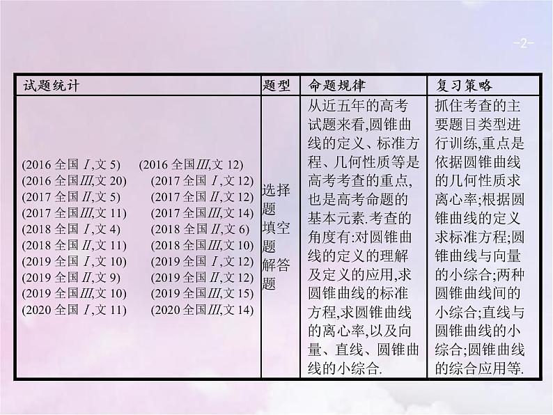 高考数学二轮复习6.2椭圆双曲线抛物线课件第2页