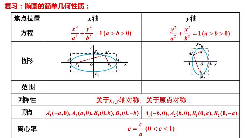 3.1.2  椭圆的简单几何性质（2）课件-2021-2022学年高二上学期数学人教A版（2019）选择性必修第一册第2页