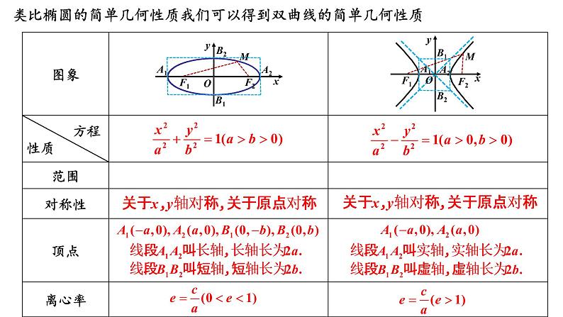 3.2.2  双曲线的简单几何性质（1）课件-2021-2022学年高二上学期数学人教A版（2019）选择性必修第一册02