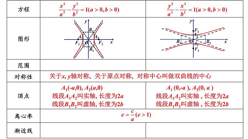3.2.2  双曲线的简单几何性质（1）课件-2021-2022学年高二上学期数学人教A版（2019）选择性必修第一册07