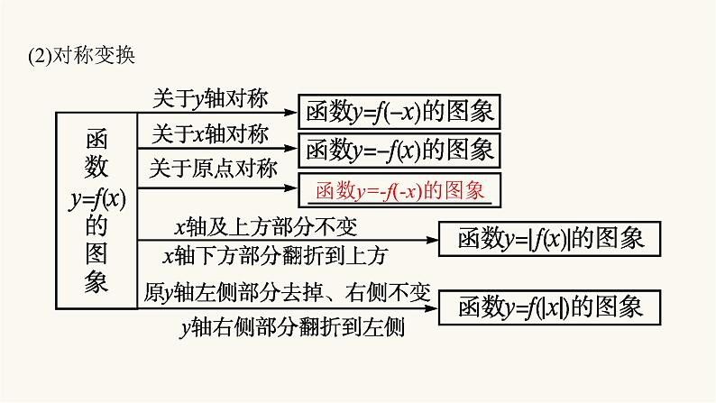 新教材高考数学一轮复习第2章2.7函数的图象课件第6页