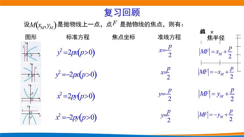 3.3.1抛物线及其标准方程（第二课时）第3页