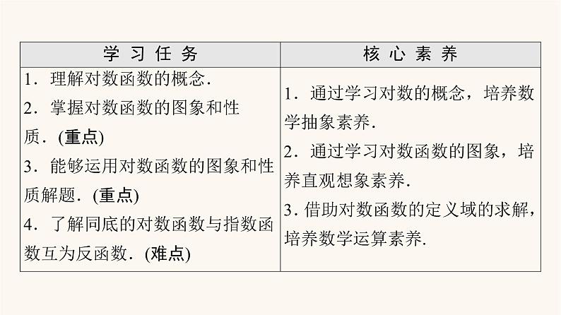 苏教版（2019）高中数学必修第一册第6章幂函数指数函数和对数函数6.3第1课时对数函数的概念图象与性质课件02