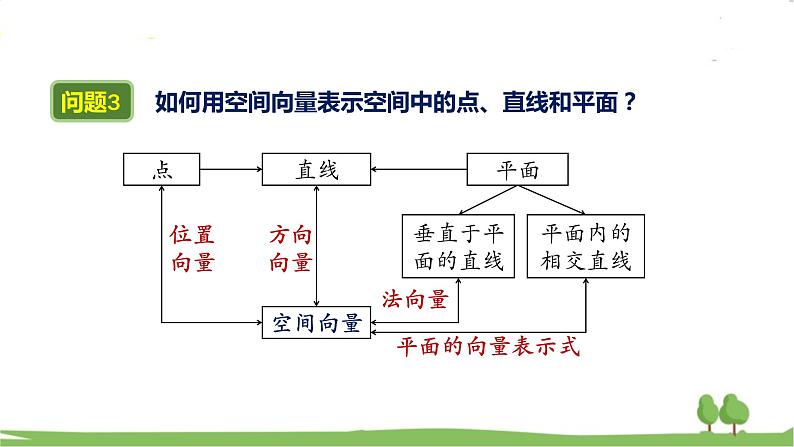 高二【数学（人教A版）】选择性必修1 空间向量与立体几何小结（1） PPT课件第8页