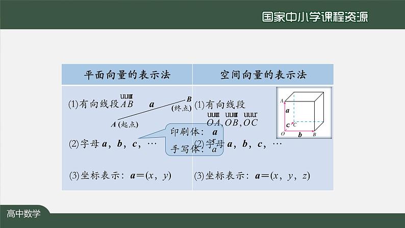 高二【数学（人教A版）】选择性必修1 空间向量及其线性运算-2课件 PPT课件第6页