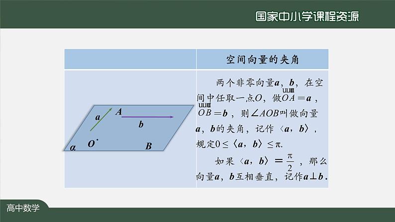 高二【数学（人教A版）】选择性必修1 空间向量的数量积运算-2课件 PPT课件第7页