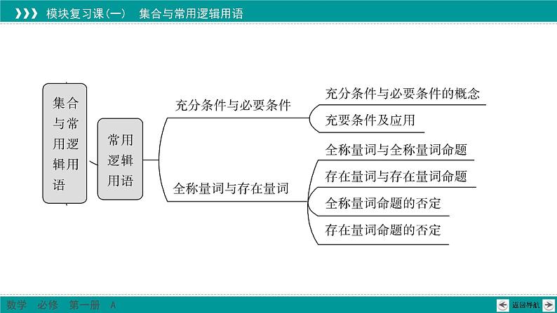 模块复习课01 集合与常用逻辑用语（课件）第4页