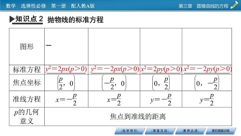 人教A版（2019）高中数学选择性必修第一册 3.3.1　抛物线及其标准方程 PPT课件+同步习题07