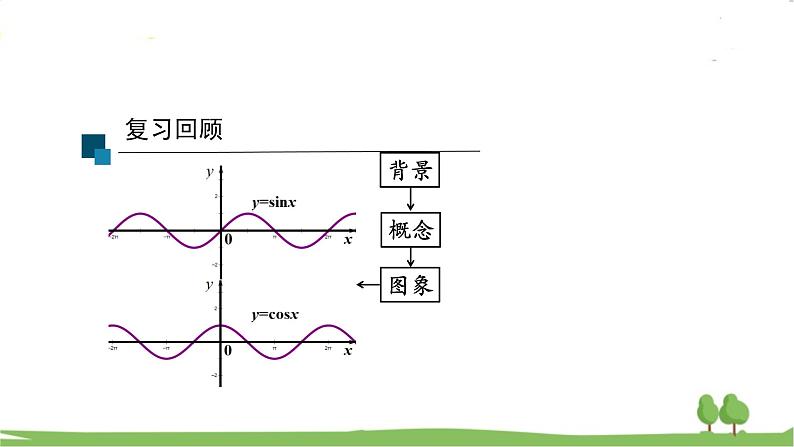 高一【数学(人教A版)】必修第1册 正弦函数、余弦函数的性质应用 PPT课件03