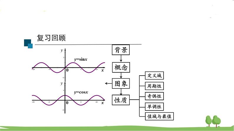 高一【数学(人教A版)】必修第1册 正弦函数、余弦函数的性质应用 PPT课件04