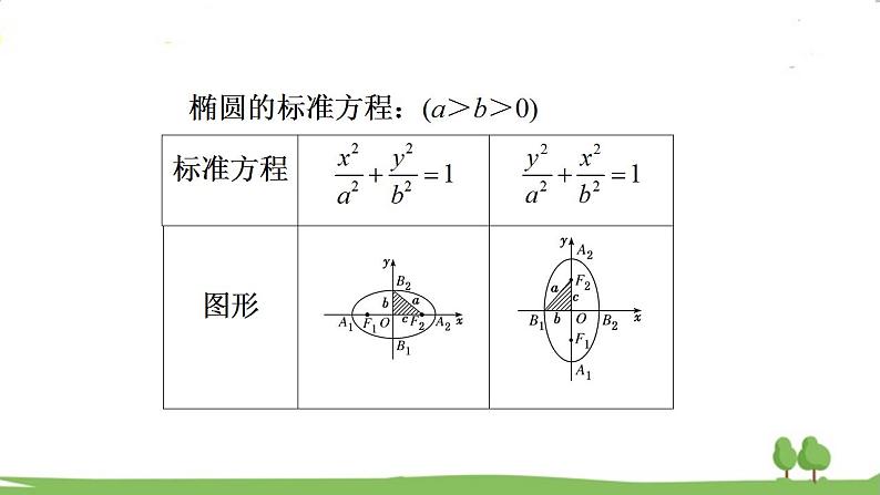 高二【数学（人教A版）】选择性必修1 椭圆的简单几何性质 PPT课件04