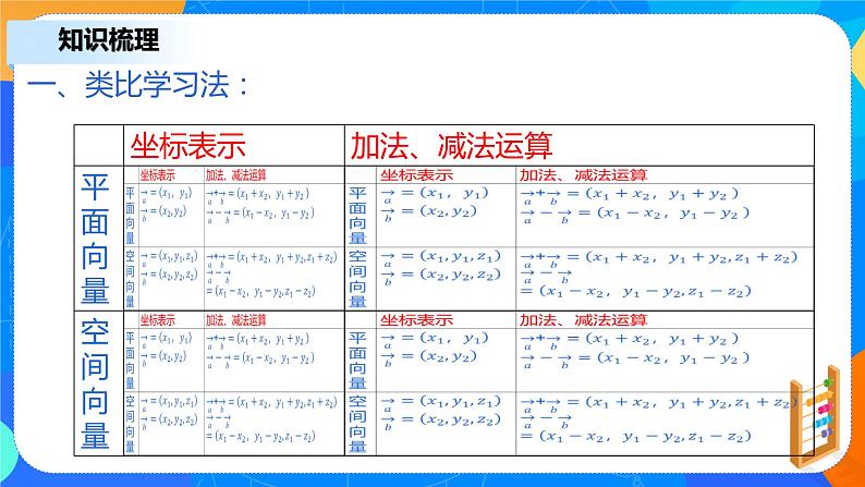 1.3.2《空间向量运算的坐标表示》课件+教案05