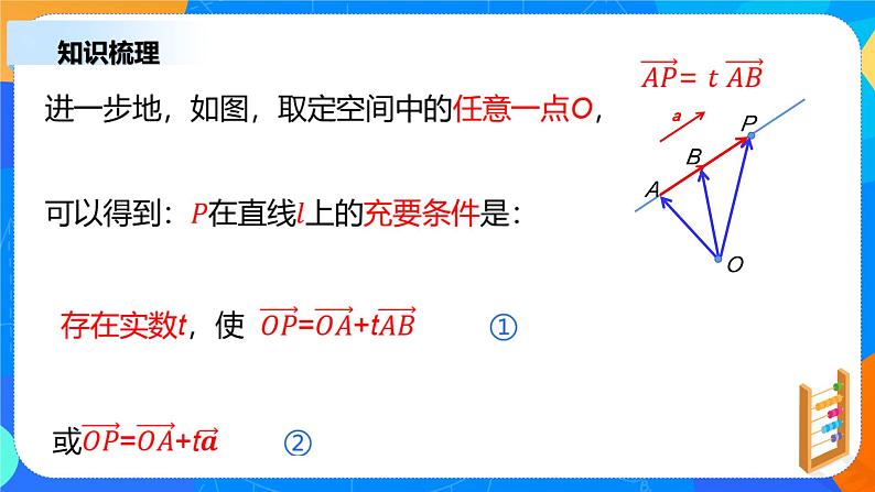 1.4.1(1)《空间中点、直线和平面的向量表示》课件+教案08